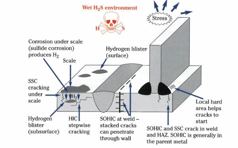 Cutaway of a welded steel plate in wet H2S service showing sulfide corrosion under scale generating hydrogen, surface and subsurface blisters, stepwise HIC, stacked SOHIC cracks at the weld, and SSC under scale and at a local hard area