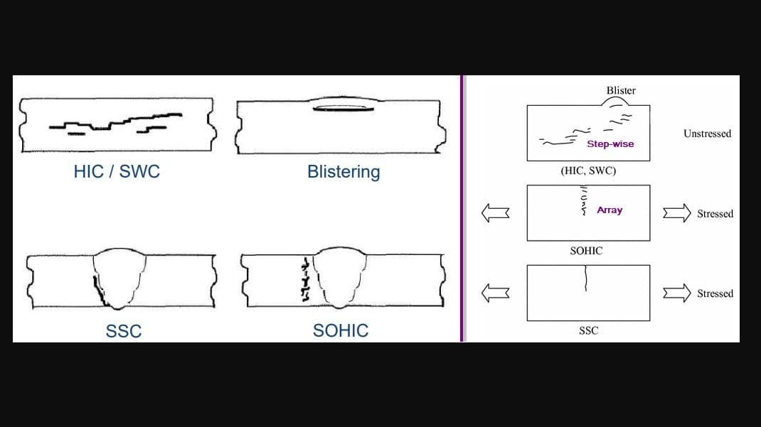Cross-section schematics of the four wet H2S damage morphologies — stepwise HIC cracking, a surface blister, a weld-toe SSC crack, and a stacked SOHIC array beside a weld