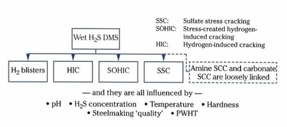 Tree diagram with Wet H2S damage mechanisms branching into hydrogen blisters, HIC, SOHIC and SSC, all influenced by pH, H2S concentration, temperature, hardness, steelmaking quality and PWHT